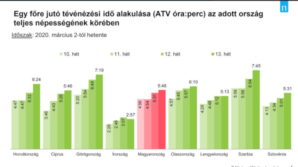 Egy főre jutó tévénézési idő alakulása az adott ország teljes népességének körében A diagram forrása: media1.hu (Nielsen közönségmérés)